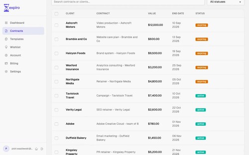 Every client contract in one place, with the end date and the notice deadline side by side, so you can see which ones you can still act on.