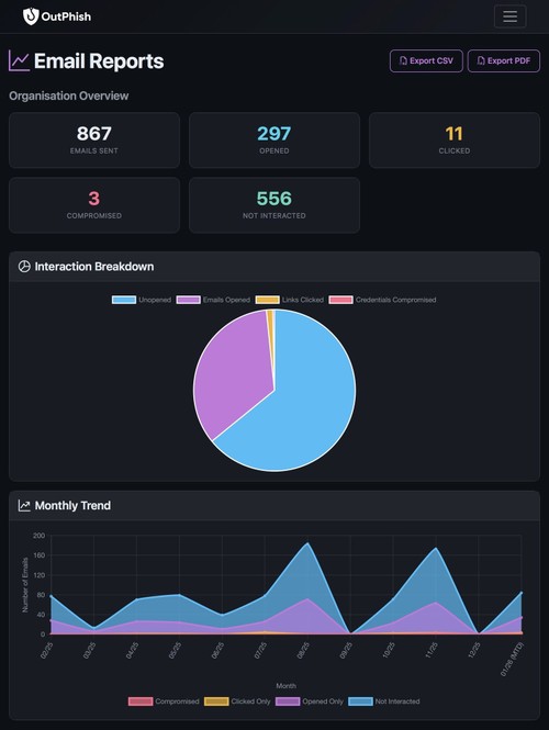 Email reporting dashboard: simulation responses, monthly trends and CSV/PDF exports.