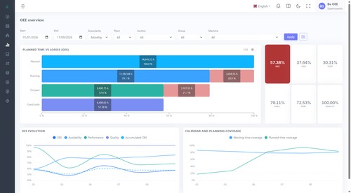 Real-time OEE dashboard showing availability, performance, quality, production losses and production progress in a single view.