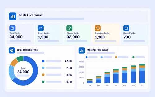 The CAFMTEK dashboard, showing open work orders, PPM due, SLA status and asset counts across every contract in one view.