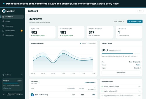 Dashboard: replies sent, comments caught and buyers pulled into Messenger, across every Page.