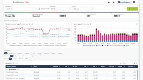 Cross-platform view: spend and cost per conversion across all ad platforms