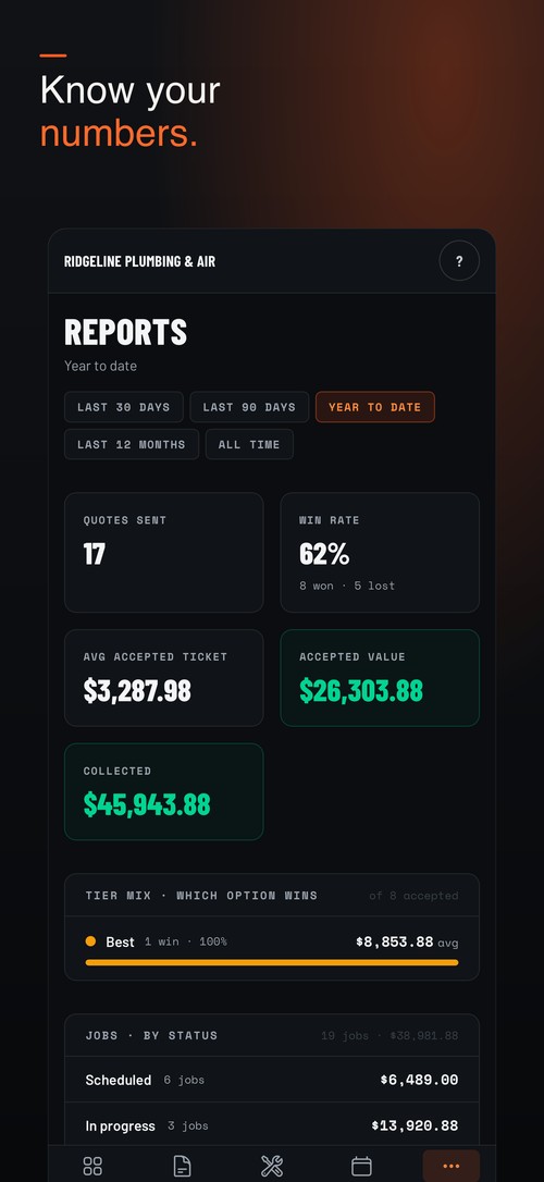 Reports: win rate, average accepted ticket and accepted value at a glance.