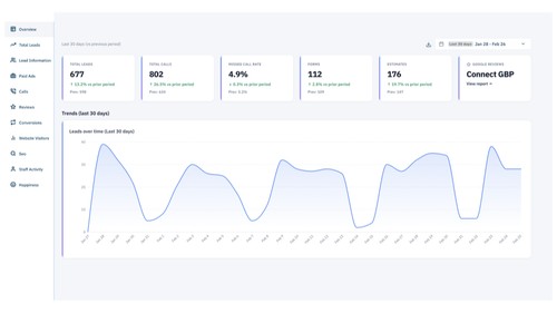 Analytics overview: leads, calls, missed-call rate, forms and reviews for the last 30 days