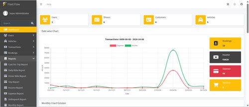 FleetFlow – Fleet Management Dashboard

FleetFlow dashboard gives you a quick overview of vehicles, drivers, customers, bookings, income, and expenses